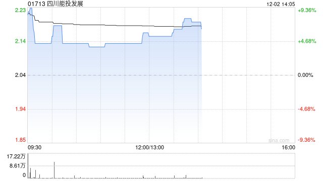 四川能投发展早盘涨逾6% 控股股东战略重组筹划