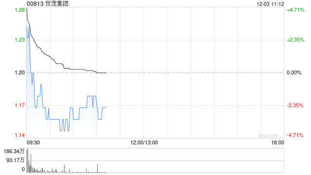 世茂集团早盘高开逾3% 清盘呈请经双方同意后已撤销